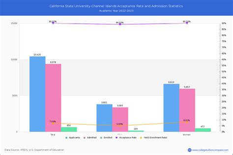 channel islands acceptance rate